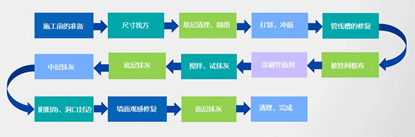 2021年內(nèi)墻抹灰石膏發(fā)展新方向！脫穎而出的關鍵點，引人深思！